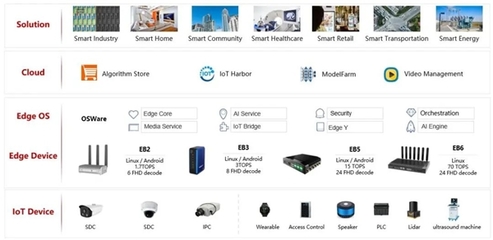 embedded world2022 | 加速边缘计算场景落地 EB6闪耀国际嵌入式展